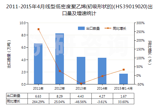 2011-2015年4月線型低密度聚乙烯(初級(jí)形狀的)(HS39019020)出口量及增速統(tǒng)計(jì)